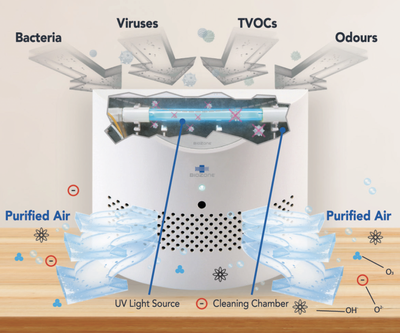 PURIFICADOR DE AIRE/AMBIENTE MODELO BIOZONE AIRCARE 2000 BLANCO