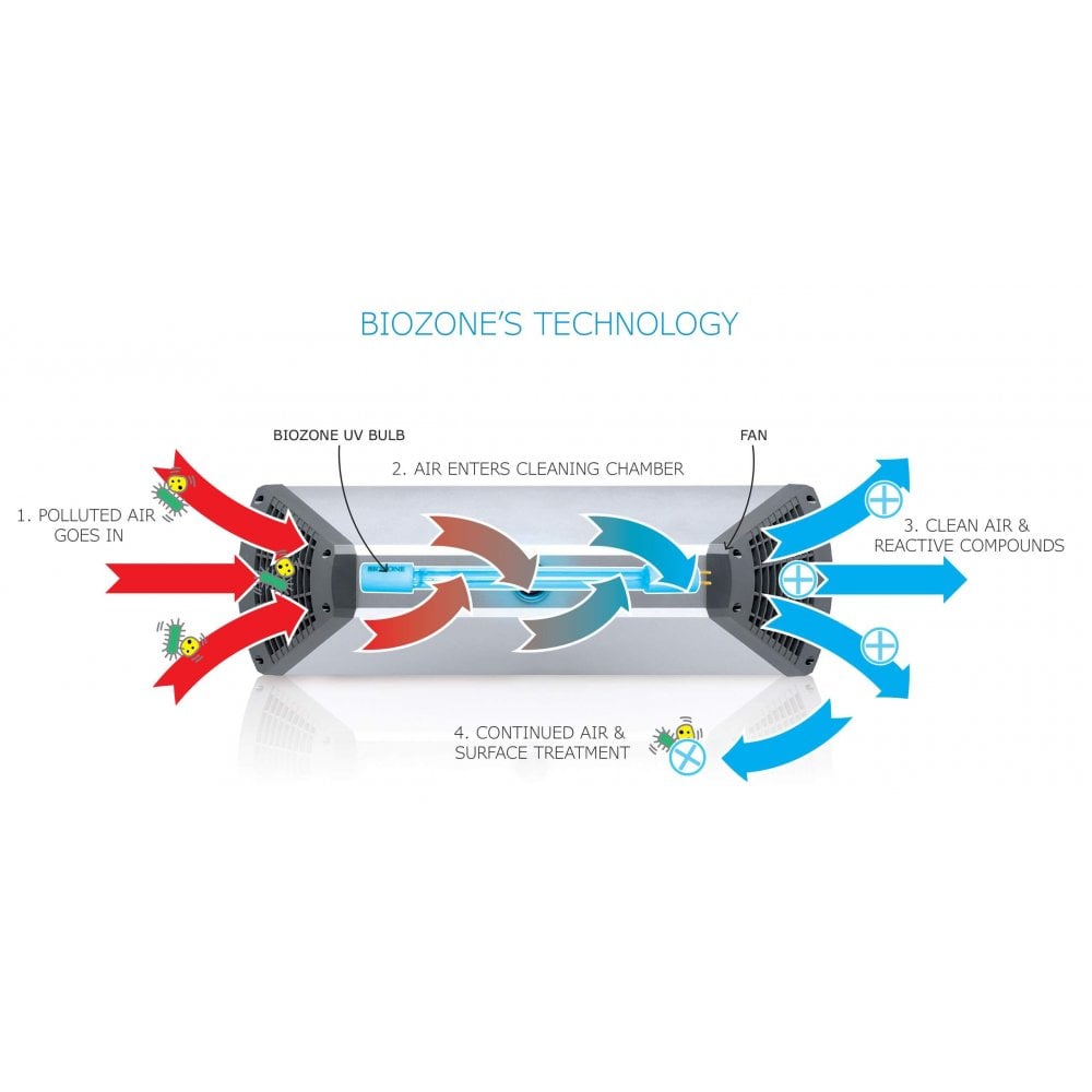 Purificador de aire-superficie | Biozone AC-30